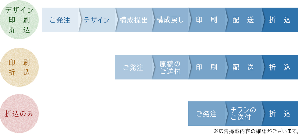 折込広告の流れ