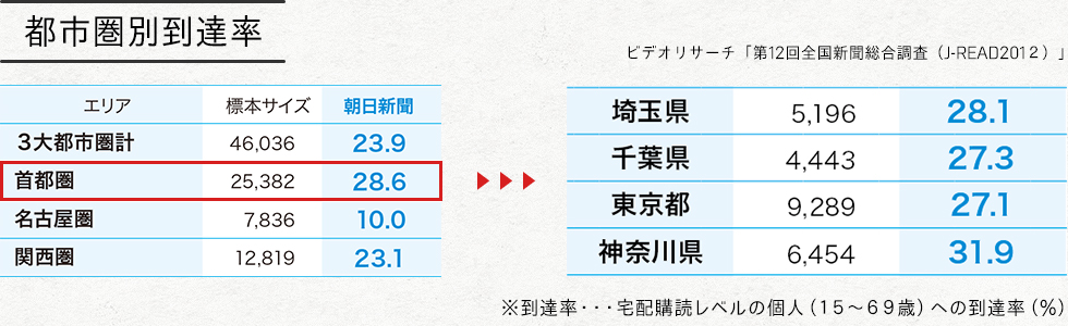 朝日新聞の折り込みデータ